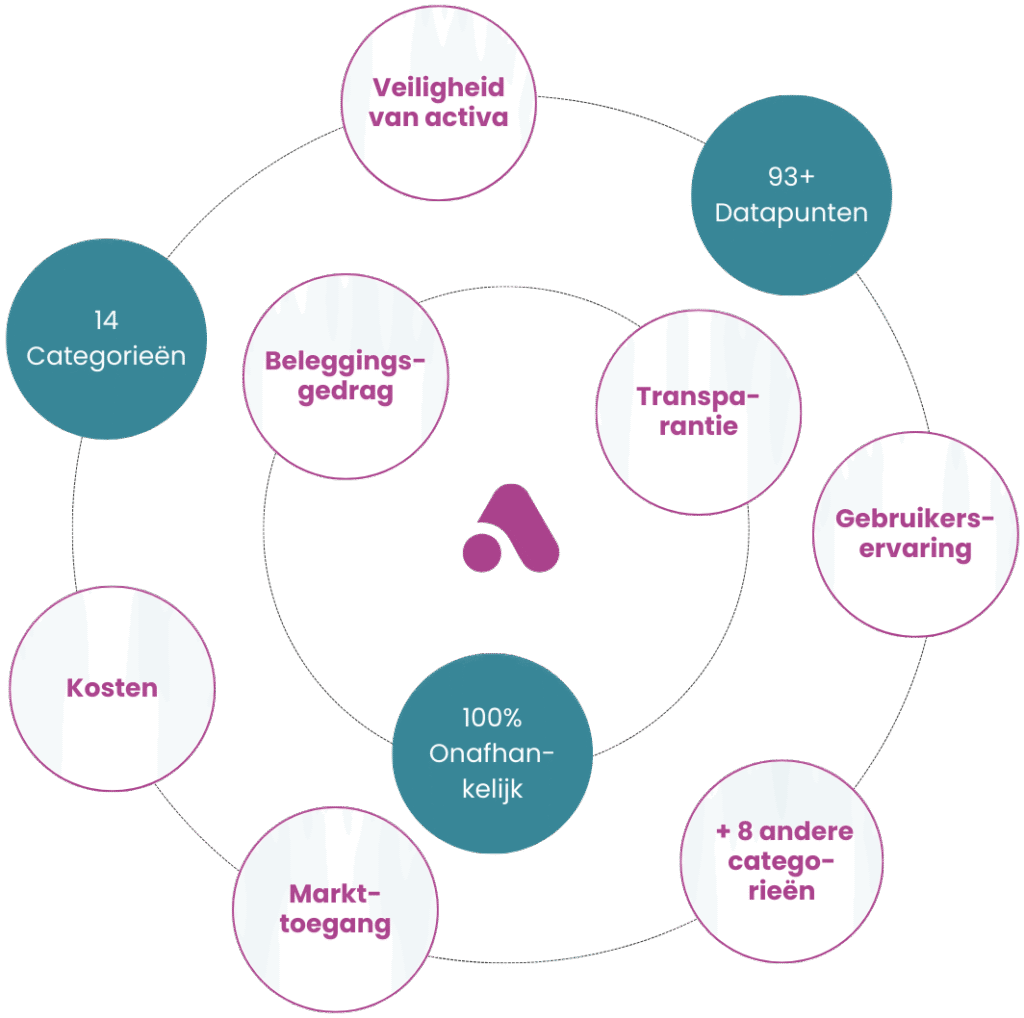 Broker Vergelijken Methodologie. 14 Categorieën (Veiligheid van activa, Beleggingsgedrag, Kosten, Markttoegang, Transparantie,Gebruikerservaring, + 8 andere categorieën). 93+ Datapunten. 100% Onafhankelijk.